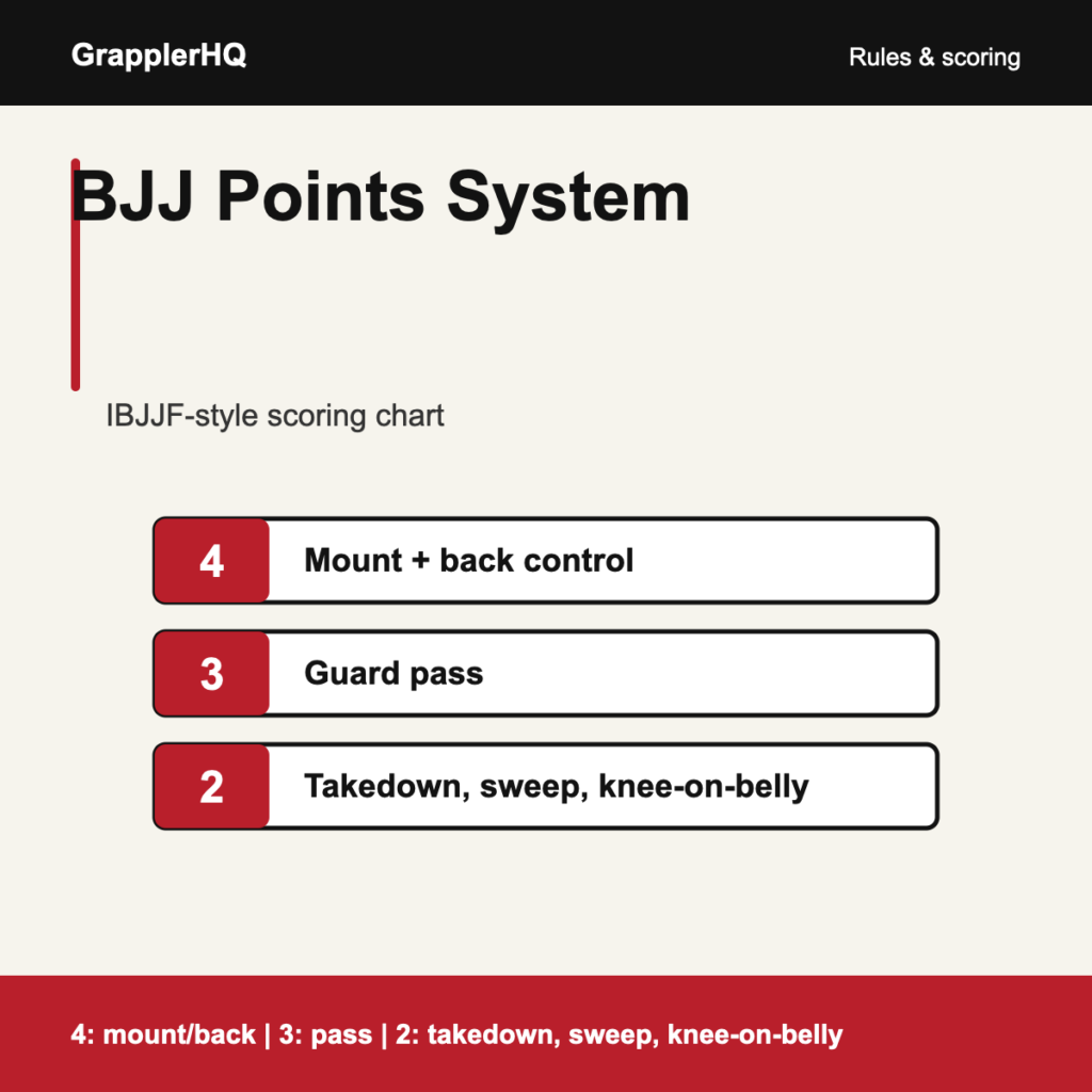 BJJ points system chart showing mount pass takedown and sweep scoring