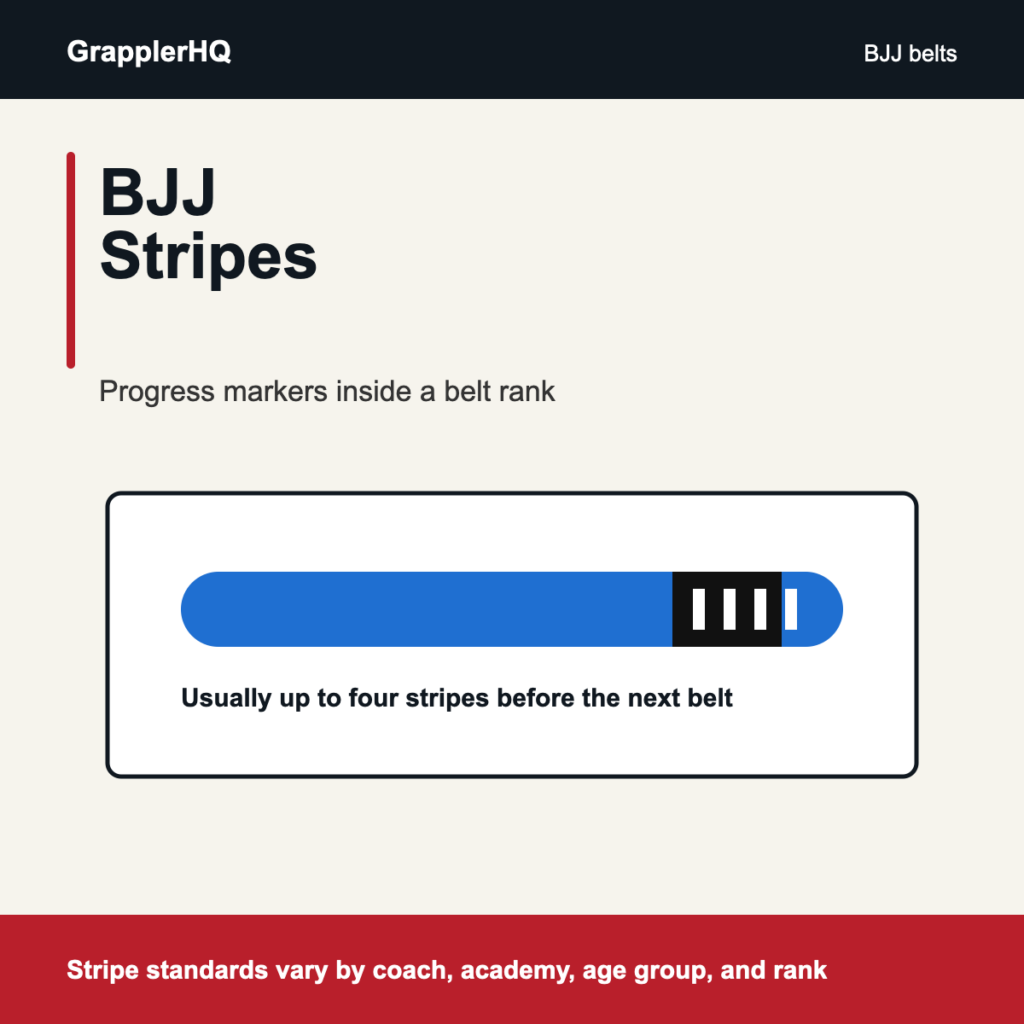 BJJ stripes guide graphic showing four stripes on a Brazilian Jiu-Jitsu belt