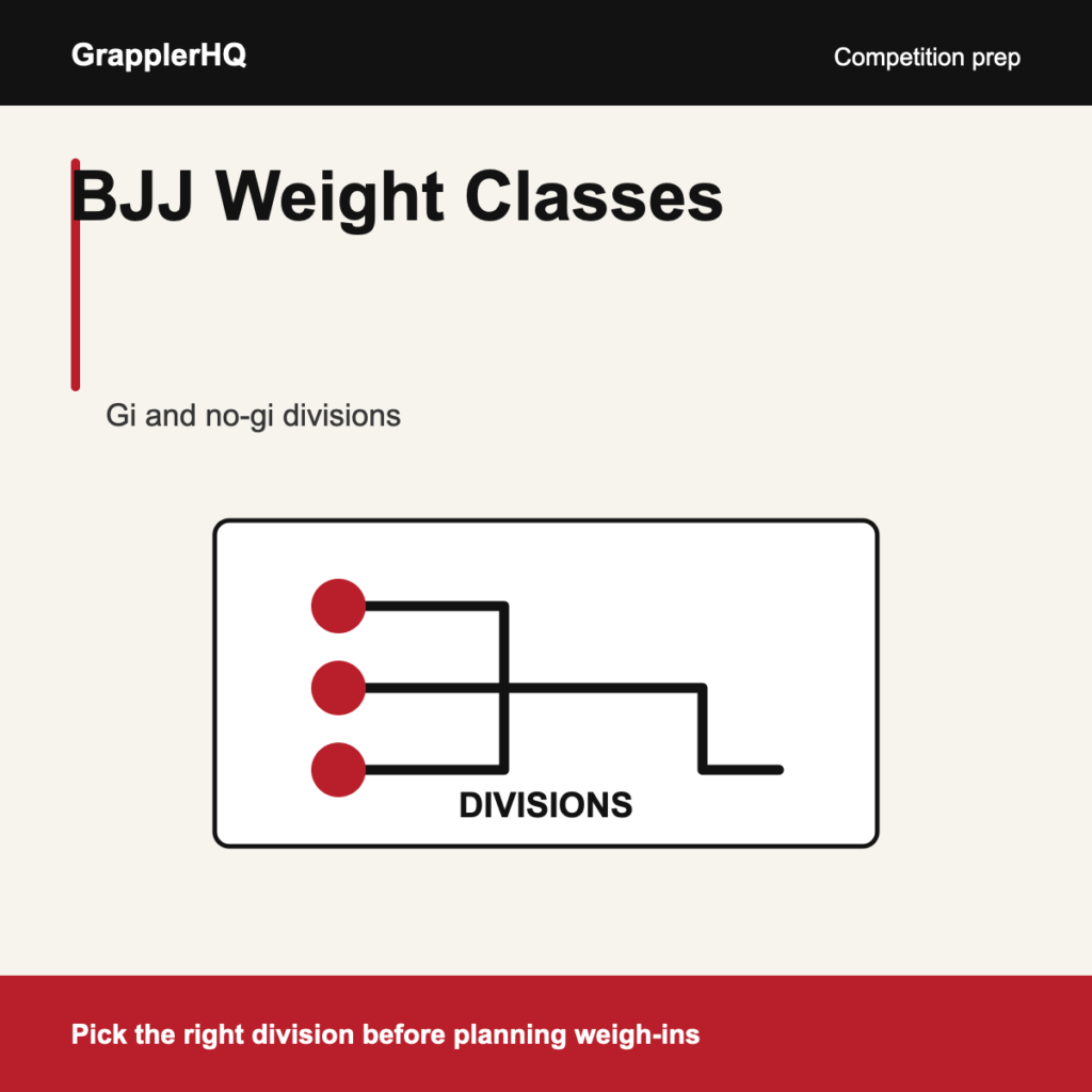 BJJ weight classes graphic showing competition divisions and bracket planning