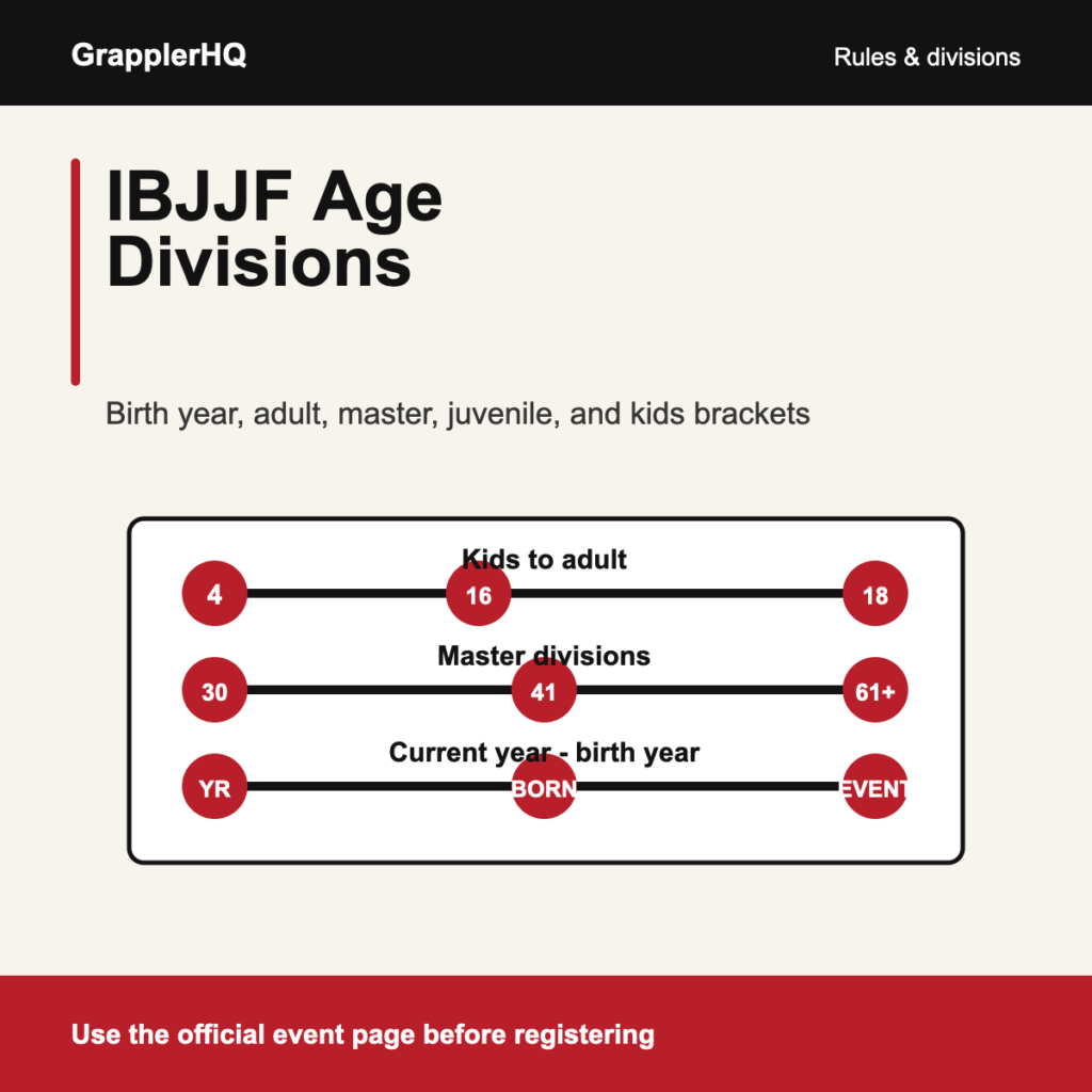 IBJJF age divisions graphic showing kids adult and master brackets