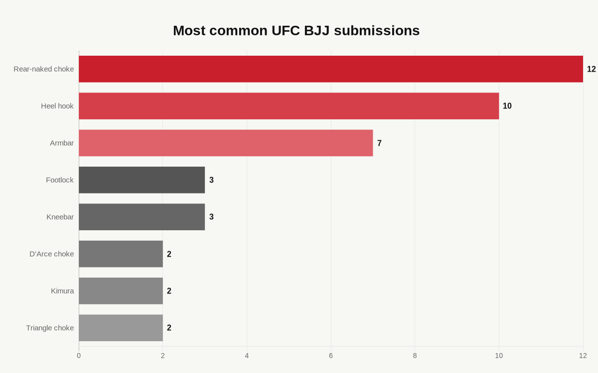 Most common UFC BJJ submission techniques across the first nine events