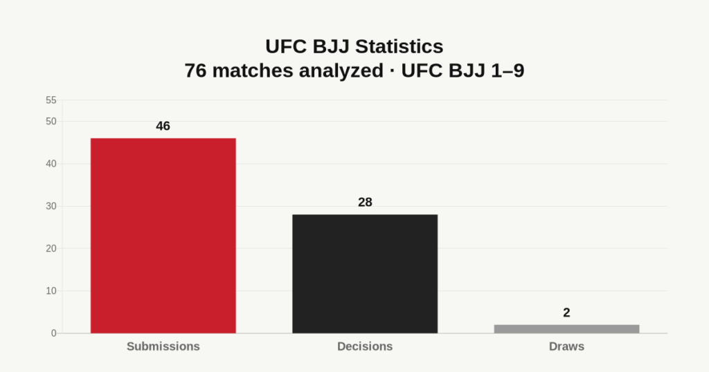 UFC BJJ statistics graphic showing 76 matches and 46 submissions