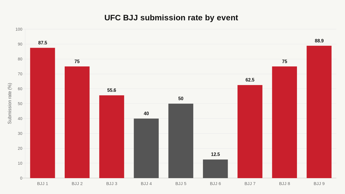 UFC BJJ submission rate by event from UFC BJJ 1 through UFC BJJ 9