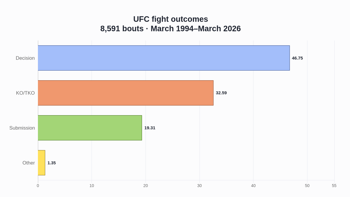 UFC fight outcomes across 8,591 bouts, including decisions, knockouts and submissions