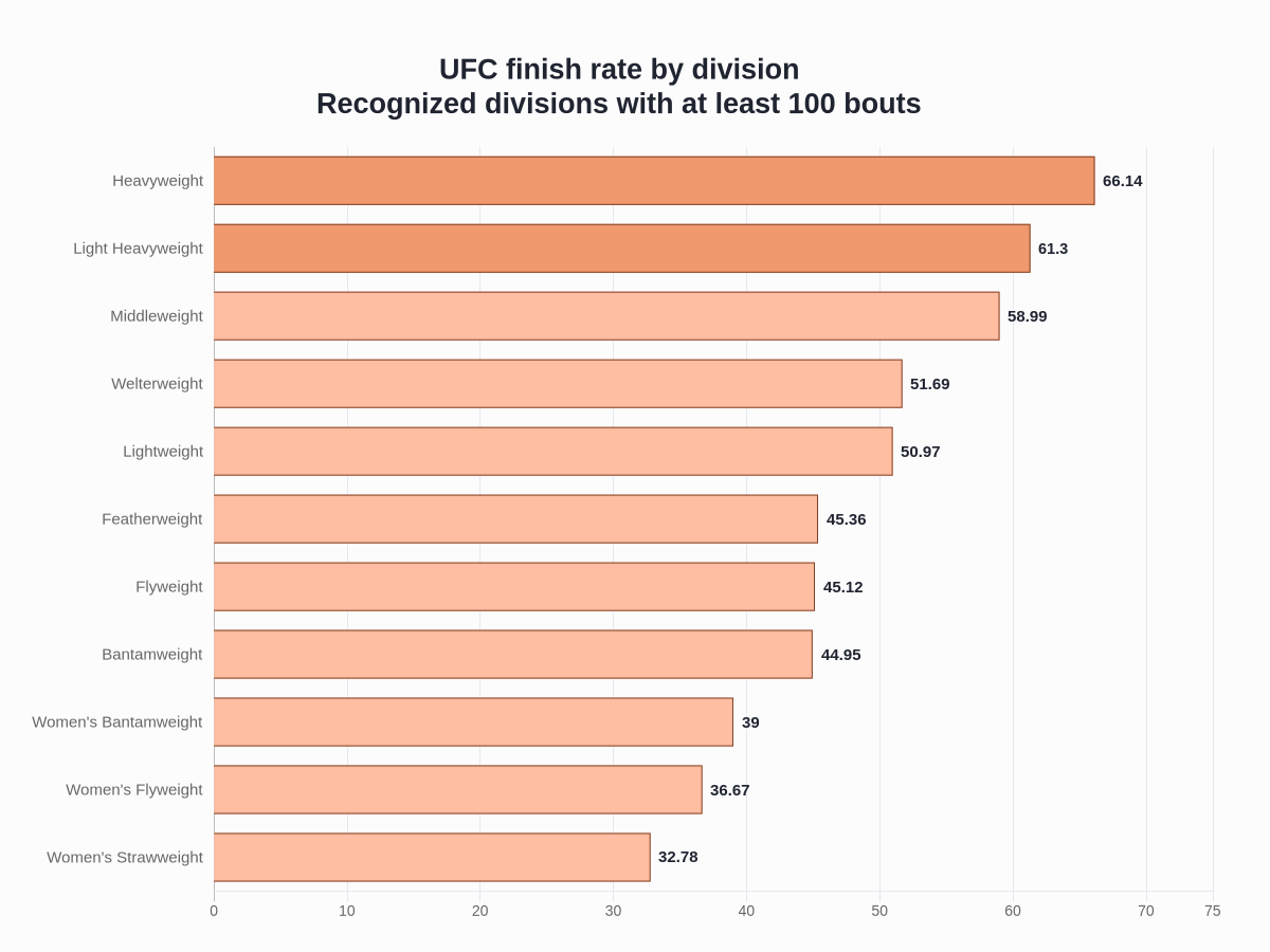 UFC finish rate by weight division, led by heavyweight
