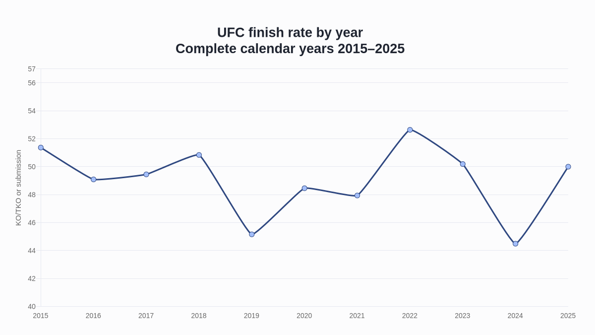UFC finish rate by year from 2015 through 2025