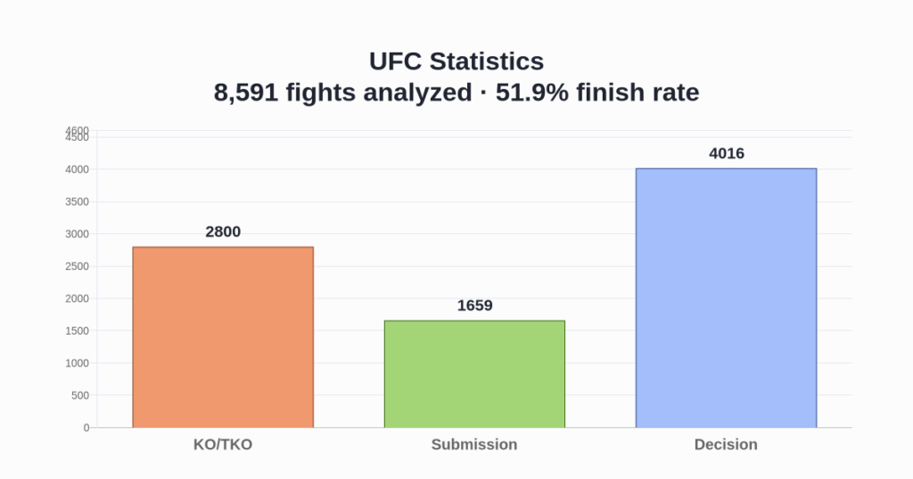 UFC statistics graphic showing 8,591 fights analyzed and a 51.9 percent finish rate