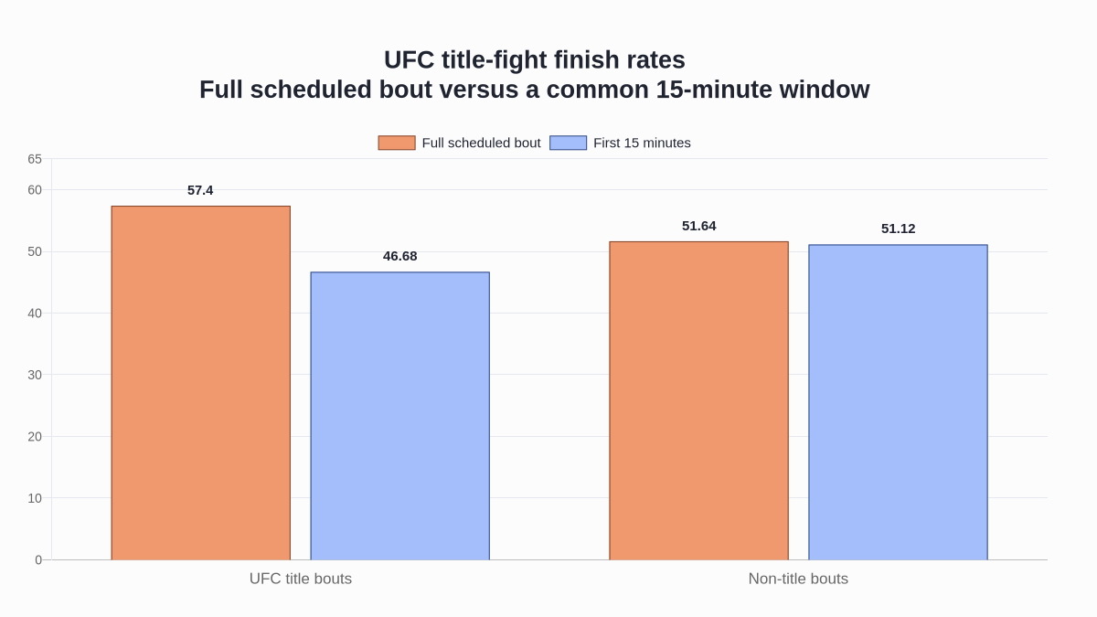 UFC title and non-title fight finish rates overall and within the first 15 minutes