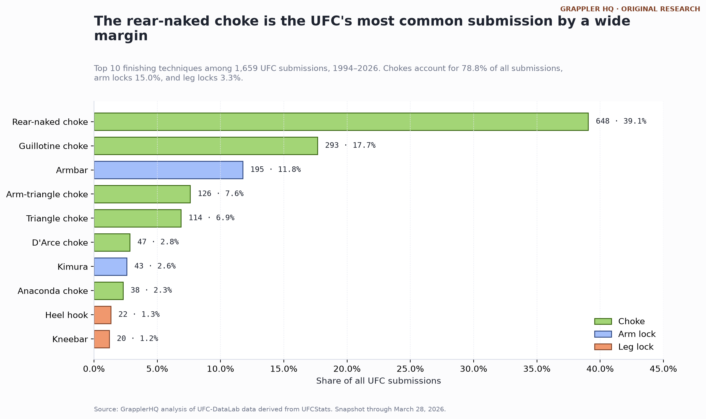 Bar chart of the most common UFC submissions, 1994-2026: rear-naked choke leads at 39.1%, followed by guillotine and armbar